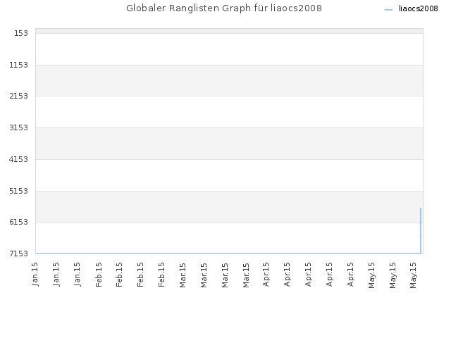 Globaler Ranglisten Graph für liaocs2008