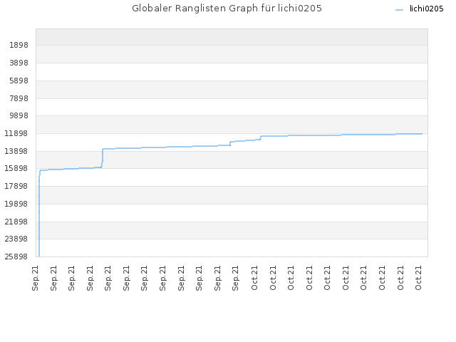 Globaler Ranglisten Graph für lichi0205