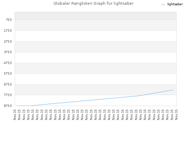 Globaler Ranglisten Graph für lightsaber