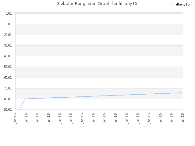 Globaler Ranglisten Graph für lilliany15