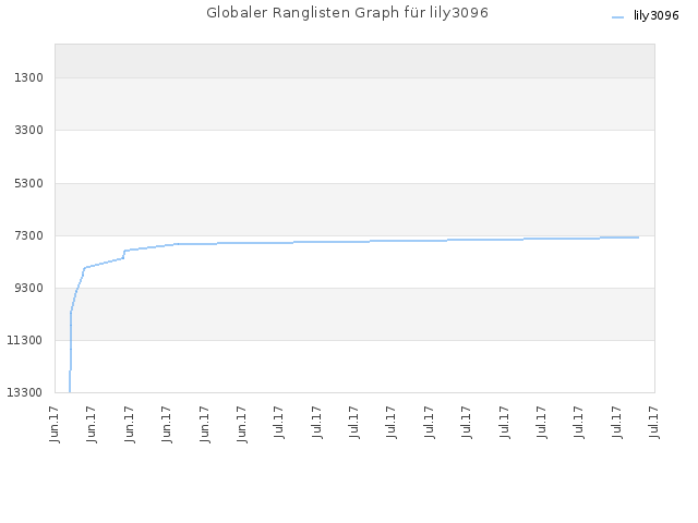 Globaler Ranglisten Graph für lily3096