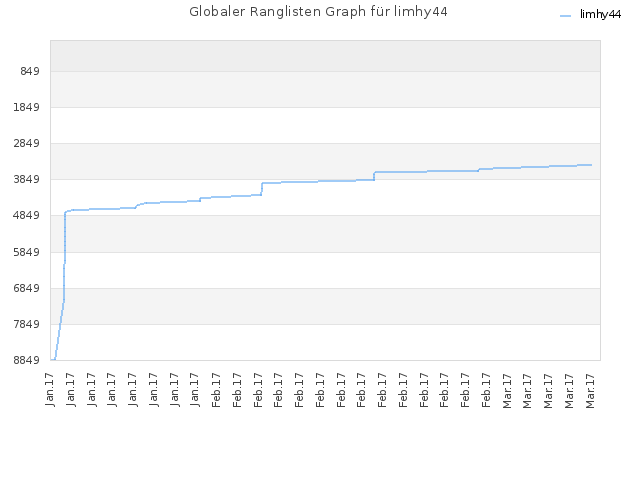 Globaler Ranglisten Graph für limhy44