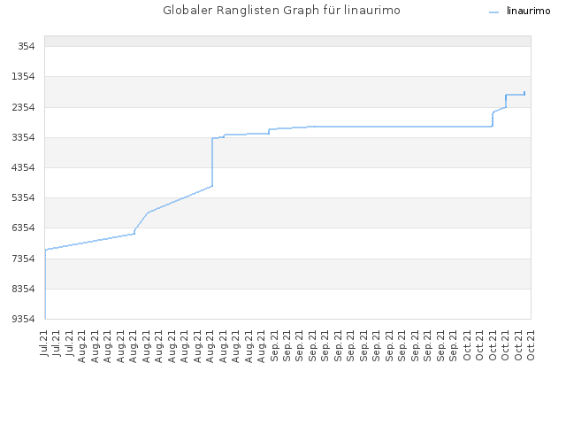 Globaler Ranglisten Graph für linaurimo