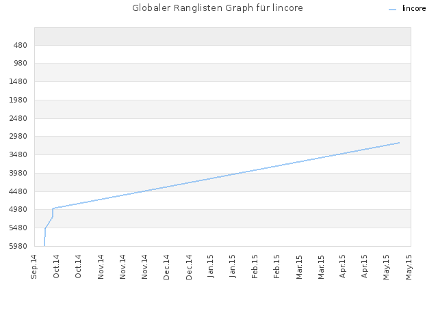 Globaler Ranglisten Graph für lincore