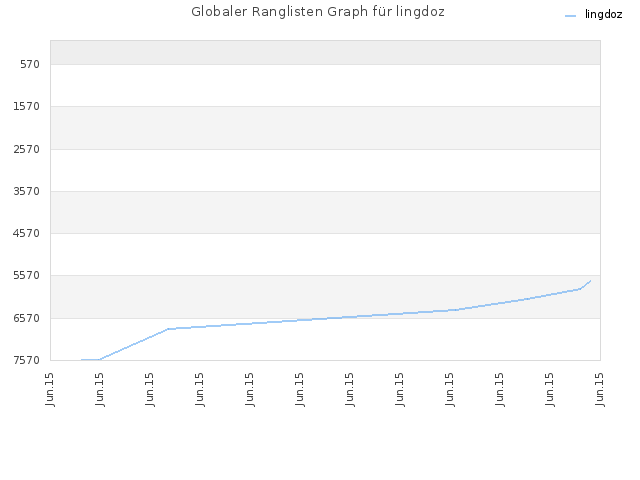 Globaler Ranglisten Graph für lingdoz