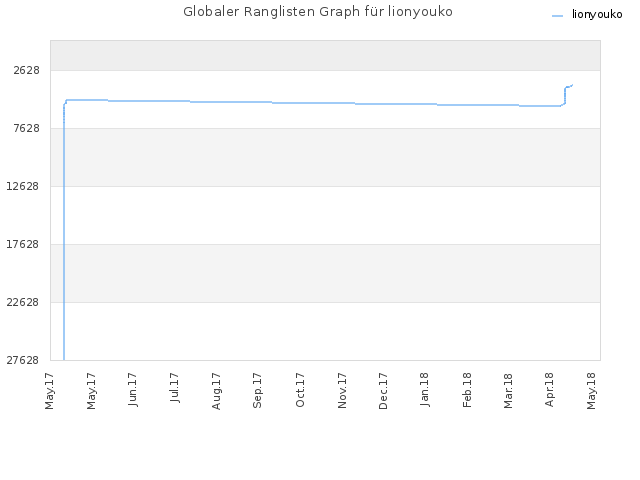 Globaler Ranglisten Graph für lionyouko