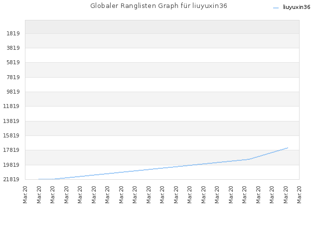 Globaler Ranglisten Graph für liuyuxin36