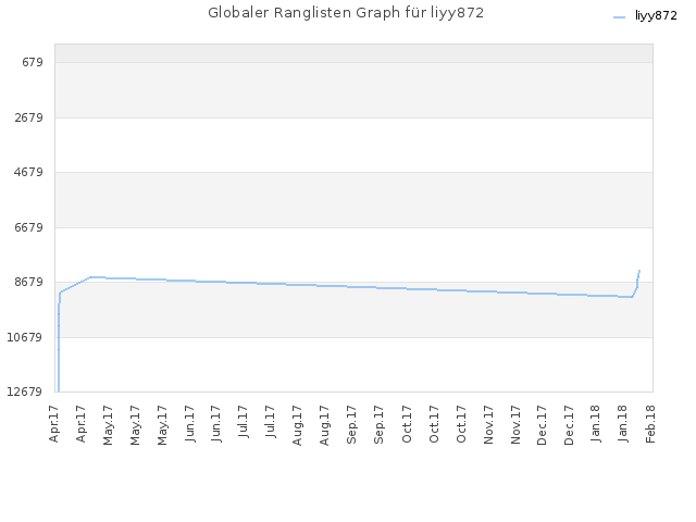 Globaler Ranglisten Graph für liyy872