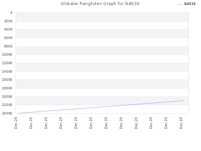 Globaler Ranglisten Graph für lk8636