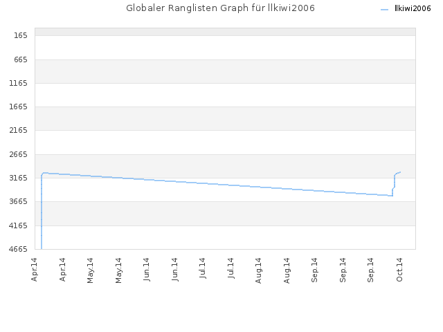 Globaler Ranglisten Graph für llkiwi2006