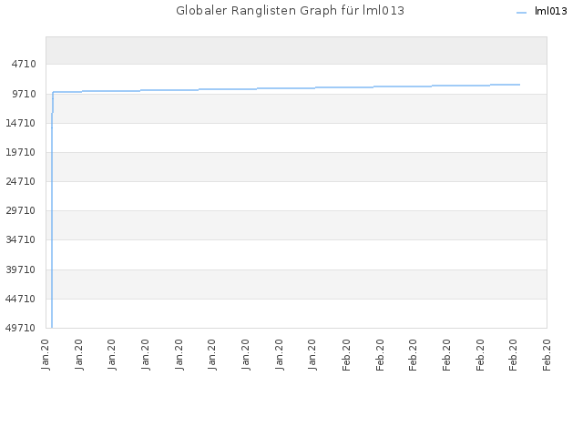 Globaler Ranglisten Graph für lml013