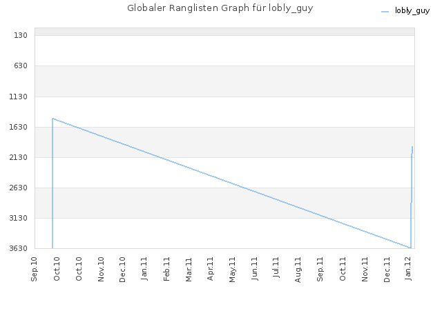 Globaler Ranglisten Graph für lobly_guy