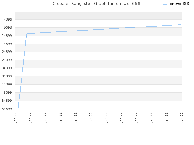 Globaler Ranglisten Graph für lonewolf666