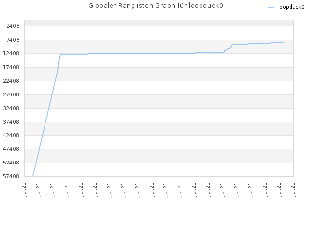 Globaler Ranglisten Graph für loopduck0