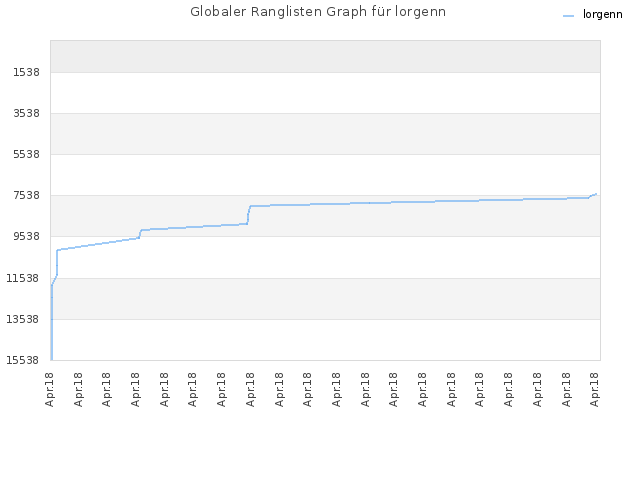 Globaler Ranglisten Graph für lorgenn