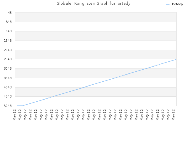Globaler Ranglisten Graph für lortedy
