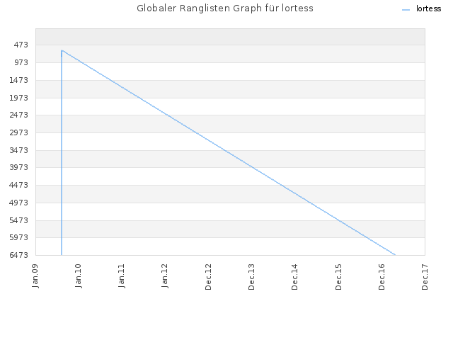 Globaler Ranglisten Graph für lortess