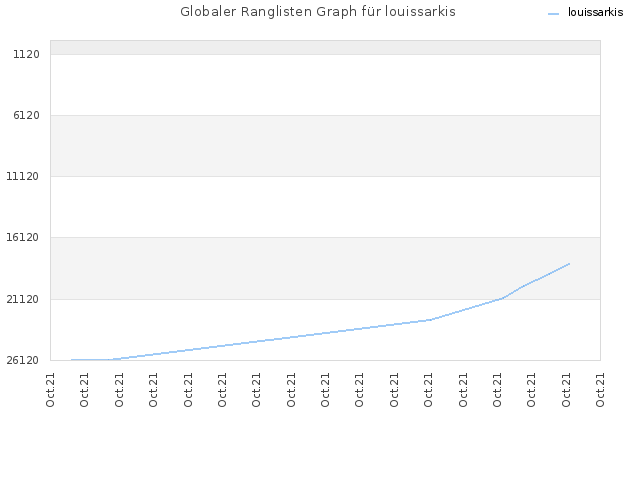 Globaler Ranglisten Graph für louissarkis