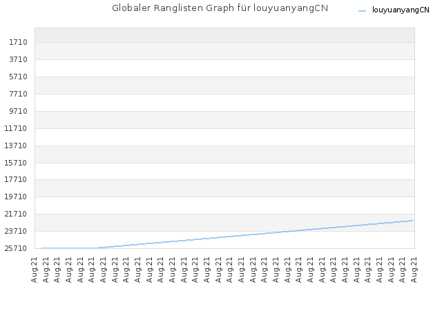 Globaler Ranglisten Graph für louyuanyangCN