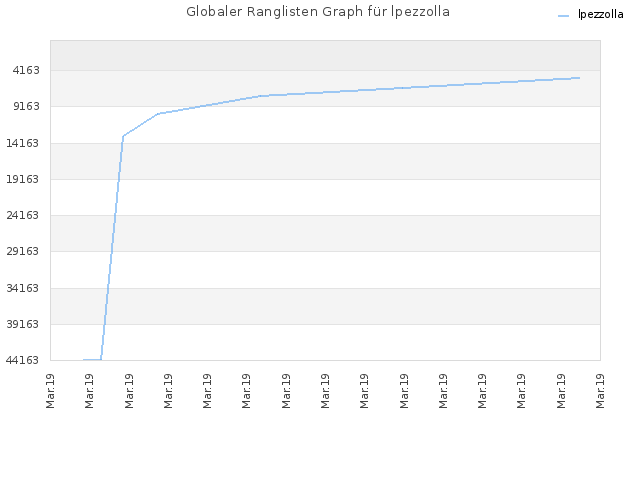 Globaler Ranglisten Graph für lpezzolla