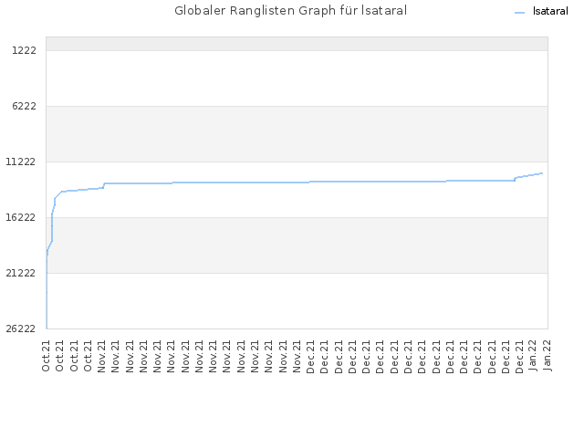 Globaler Ranglisten Graph für lsataral
