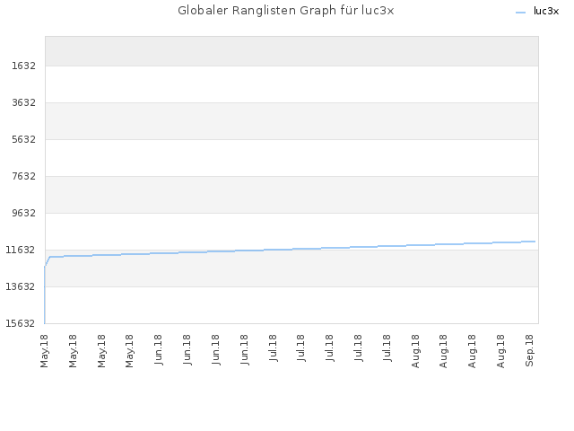 Globaler Ranglisten Graph für luc3x