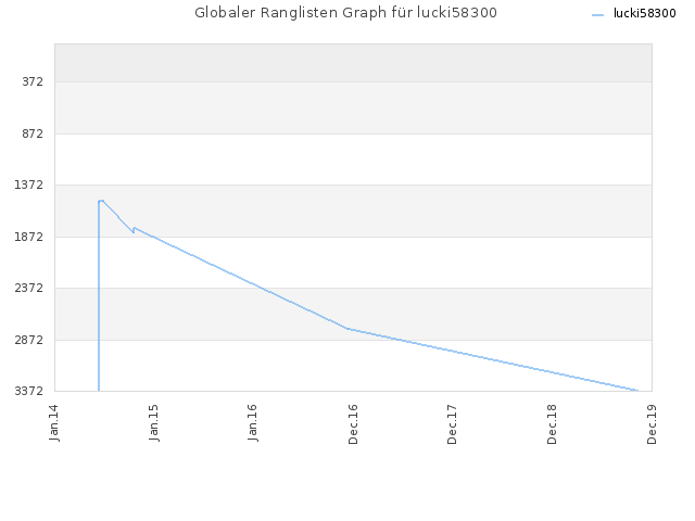 Globaler Ranglisten Graph für lucki58300