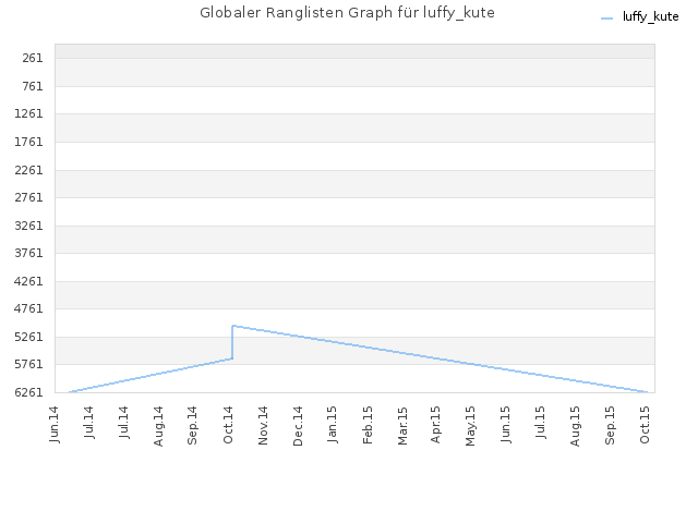 Globaler Ranglisten Graph für luffy_kute