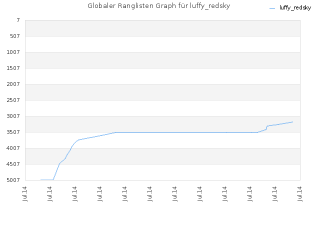Globaler Ranglisten Graph für luffy_redsky
