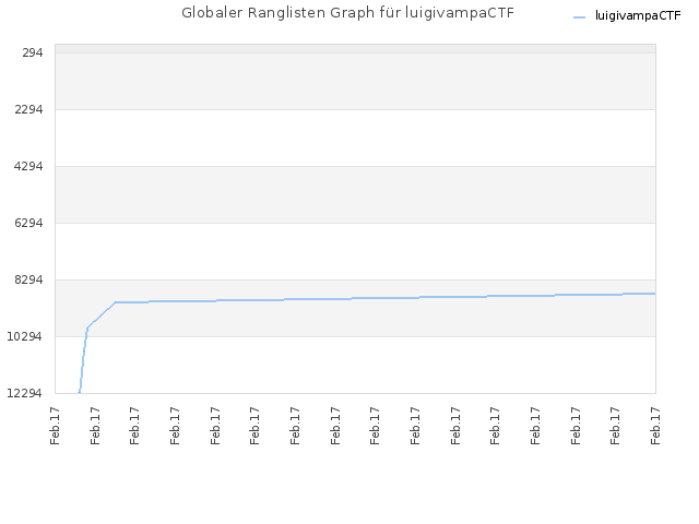Globaler Ranglisten Graph für luigivampaCTF