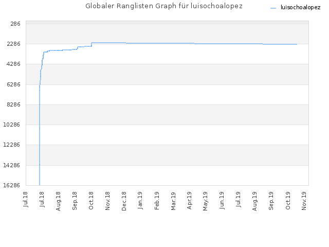 Globaler Ranglisten Graph für luisochoalopez