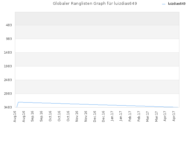 Globaler Ranglisten Graph für luizdias649