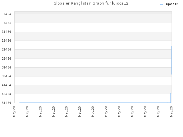 Globaler Ranglisten Graph für lujoca12