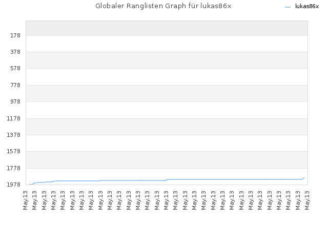 Globaler Ranglisten Graph für lukas86x