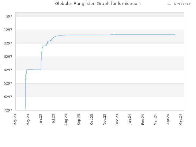 Globaler Ranglisten Graph für lumidenoir