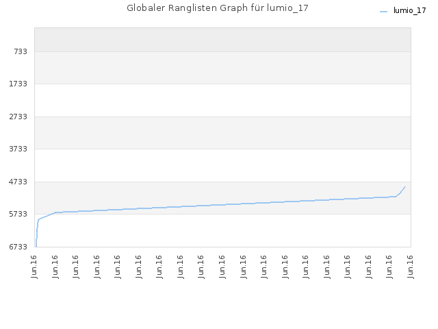 Globaler Ranglisten Graph für lumio_17