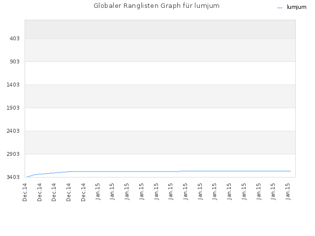 Globaler Ranglisten Graph für lumjum