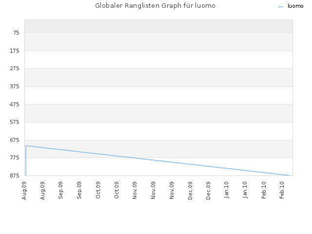 Globaler Ranglisten Graph für luomo