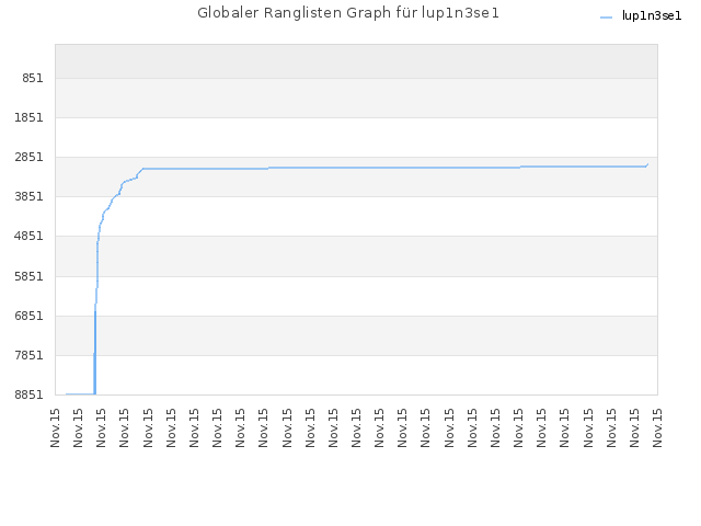 Globaler Ranglisten Graph für lup1n3se1