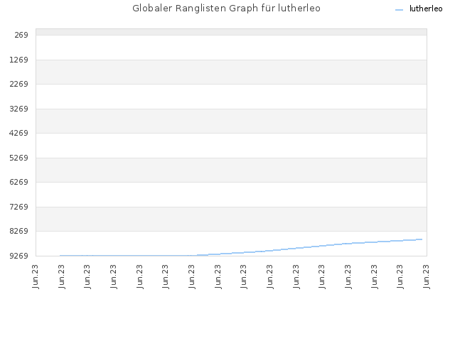 Globaler Ranglisten Graph für lutherleo