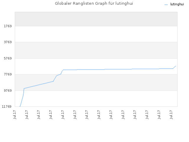 Globaler Ranglisten Graph für lutinghui