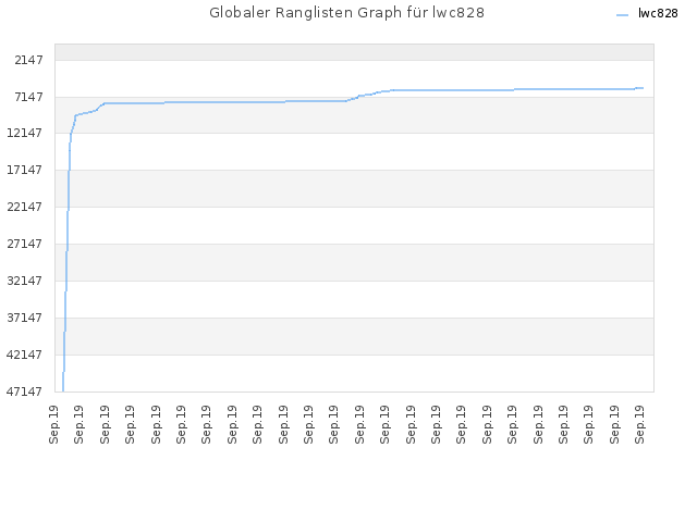 Globaler Ranglisten Graph für lwc828