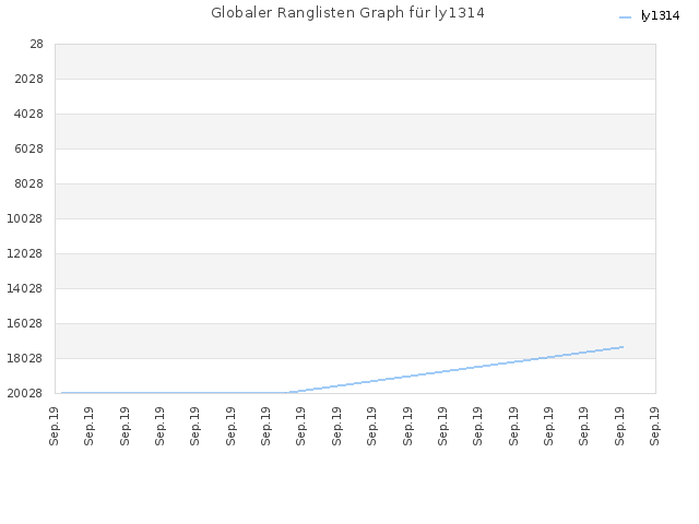 Globaler Ranglisten Graph für ly1314