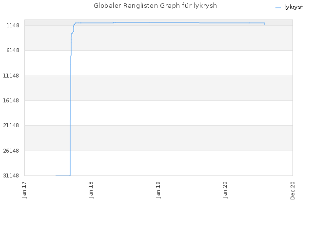 Globaler Ranglisten Graph für lykrysh