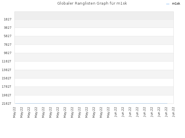 Globaler Ranglisten Graph für m1sk