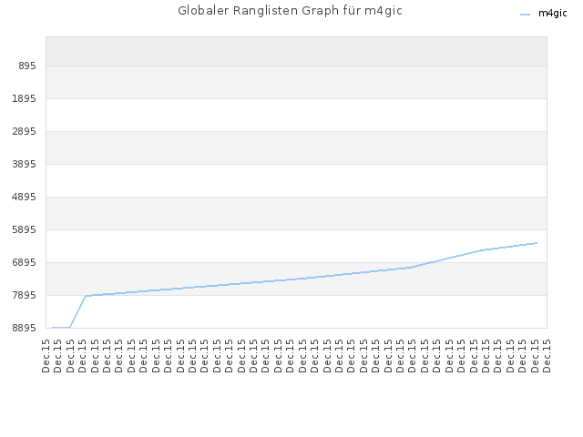 Globaler Ranglisten Graph für m4gic