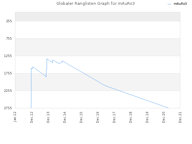 Globaler Ranglisten Graph für mAuRo3