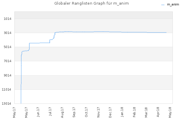 Globaler Ranglisten Graph für m_anim