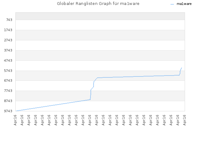 Globaler Ranglisten Graph für ma1ware