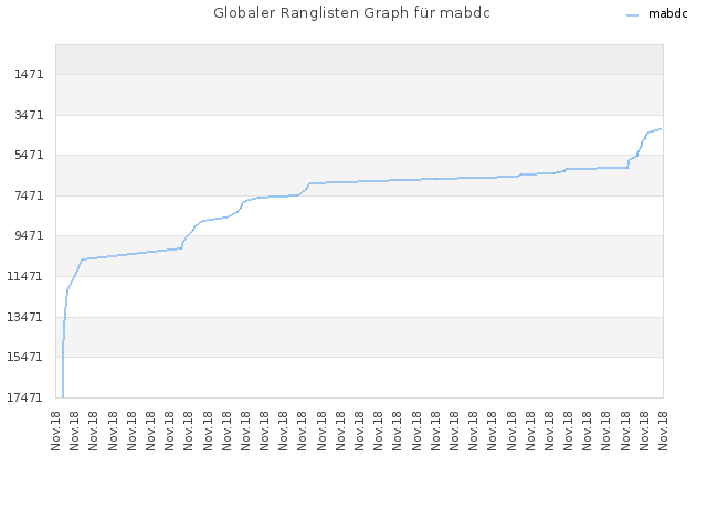 Globaler Ranglisten Graph für mabdc